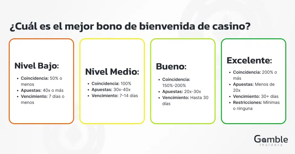 Elegir mejor bono de bienvenida en casinos online.