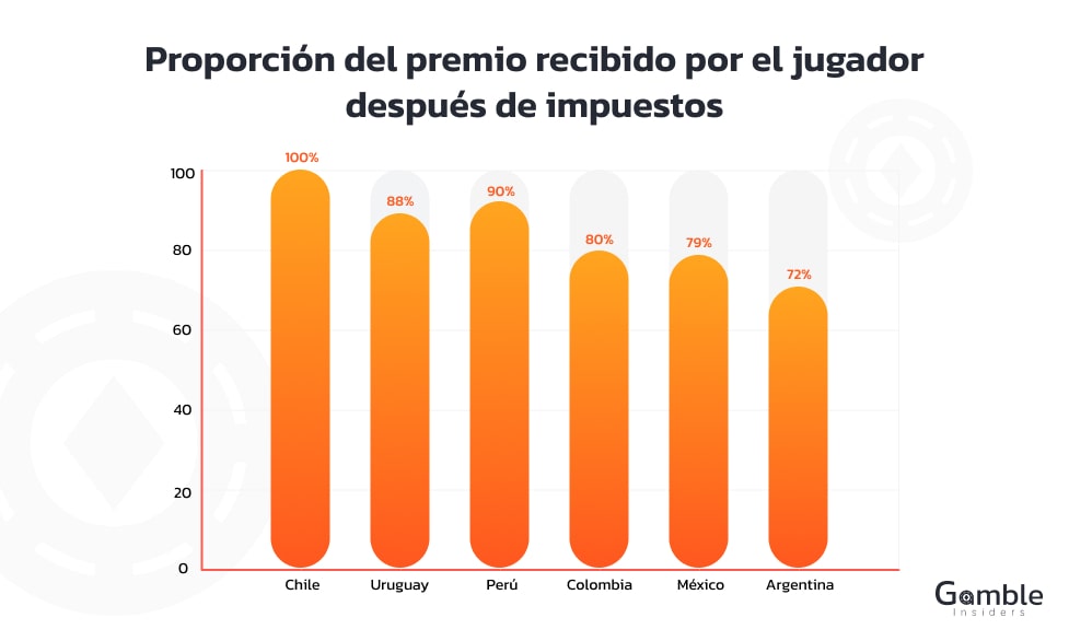 Proporción del premio recibido por el jugador después de impuestos.