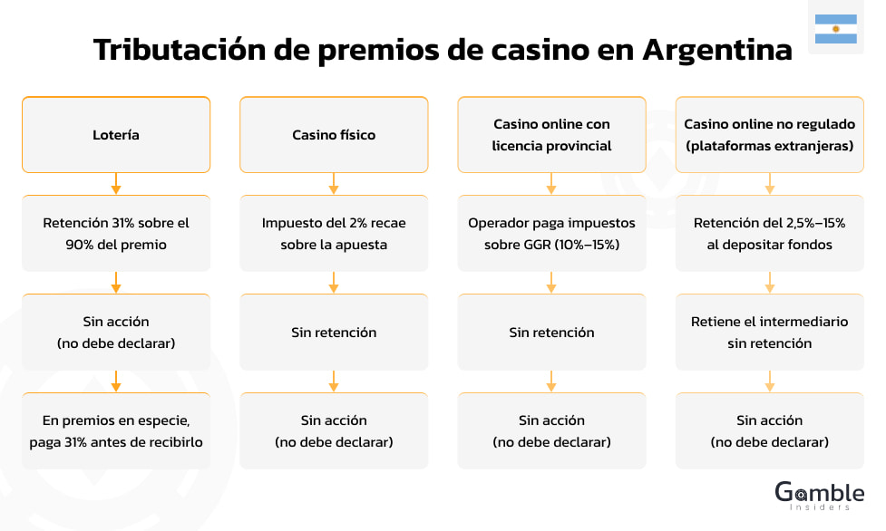 Tributación de premios de casino en Argentina.