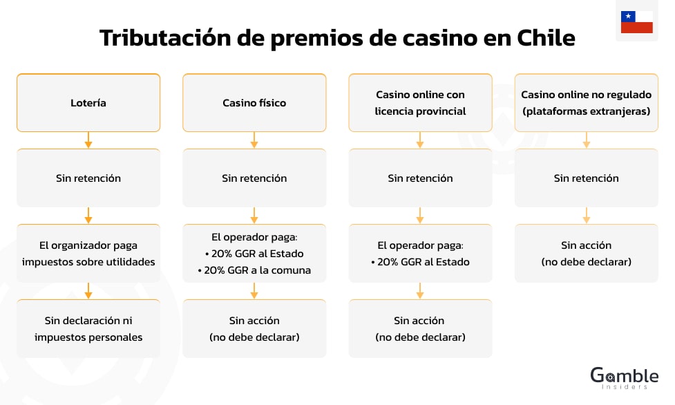 Tributación de premios de casino en Chile.