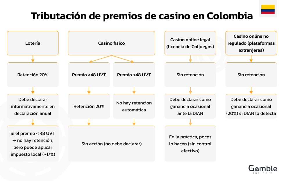 Tributación de premios de casino en Colombia.