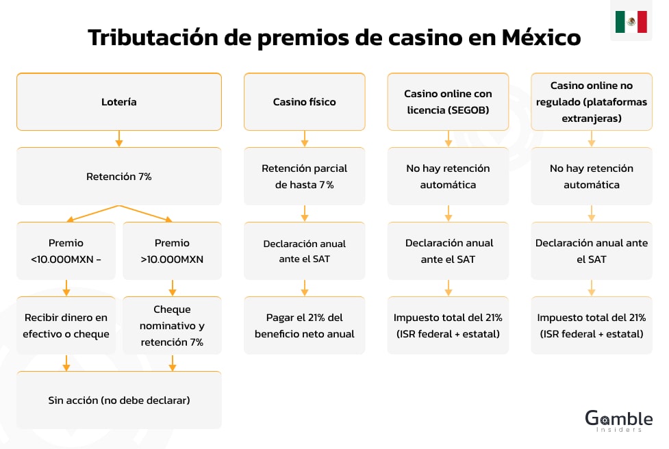 Tributación de premios de casino en México.