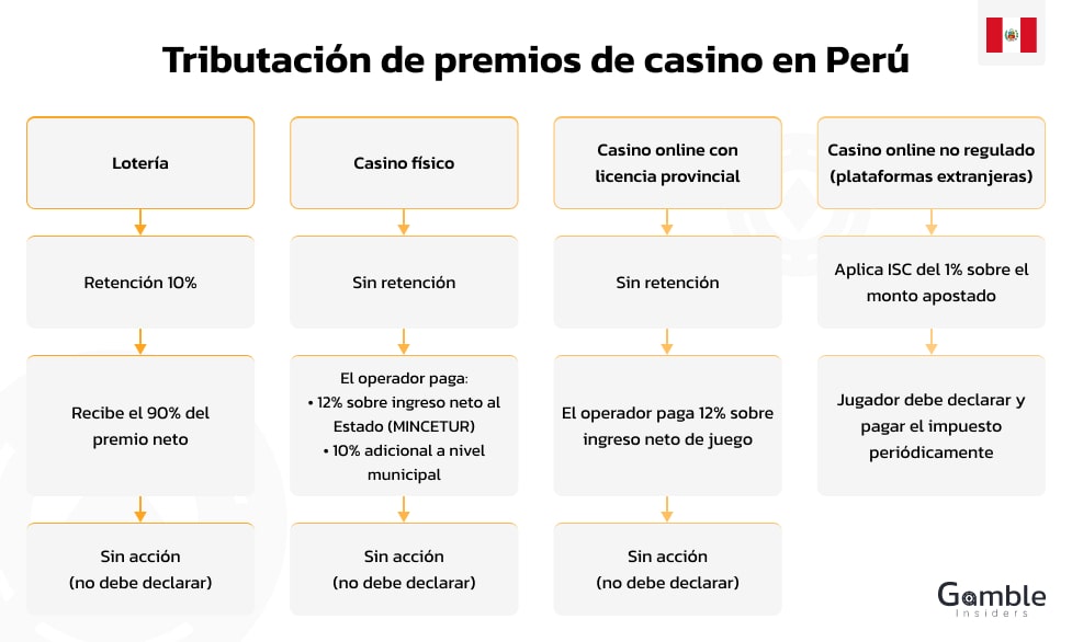 Tributación de premios de casino en Perú.