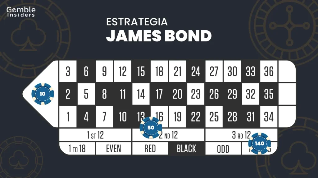 Estrategia James Bond ruleta.