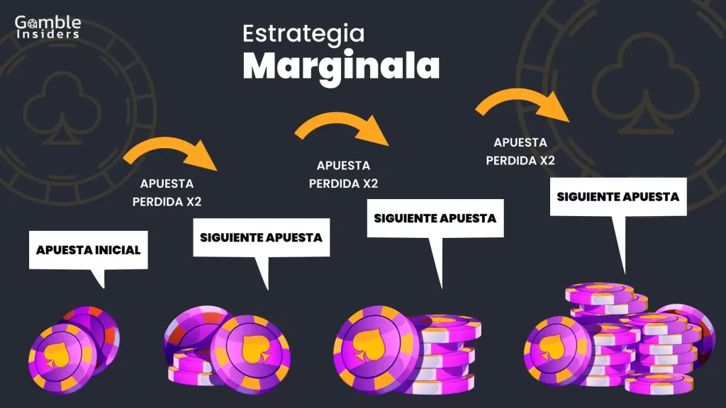 Estrategia marginala para ruleta.